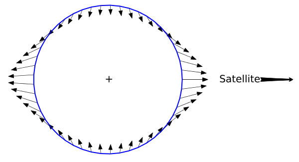 Diagrama de las fuerzas de marea