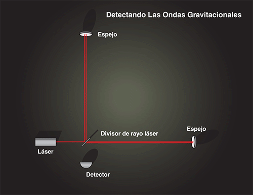 Detección de ondas gravitacionales