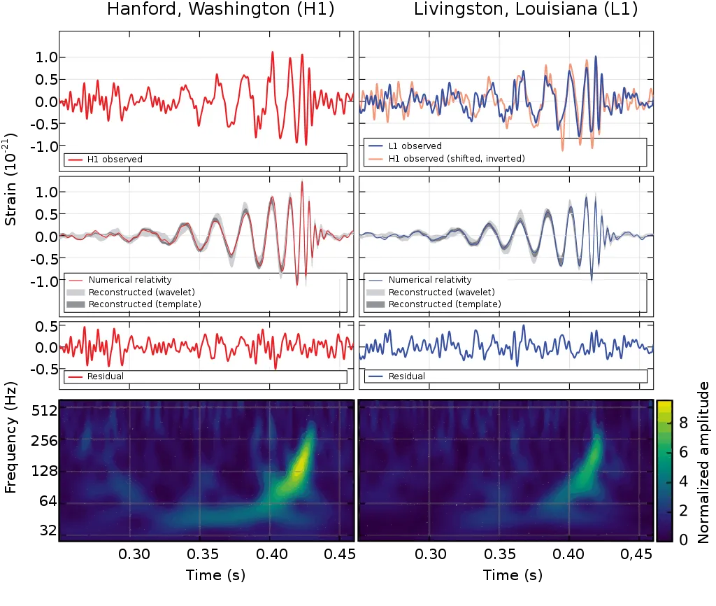 Señal de la detección de la primera onda gravitatoria