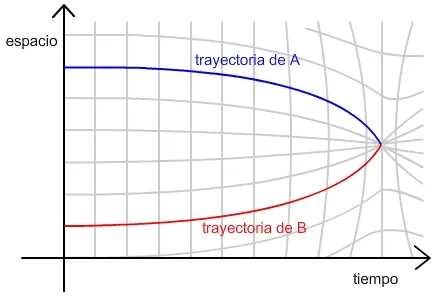 Gràfica de trajectòria en el temps