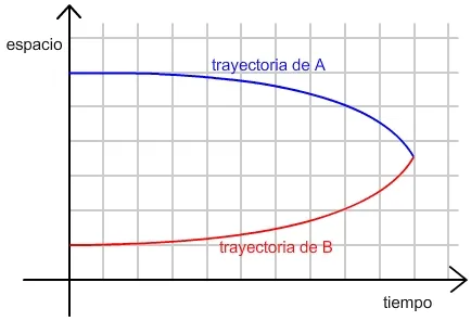 Gràfica de trajectòria en el temps