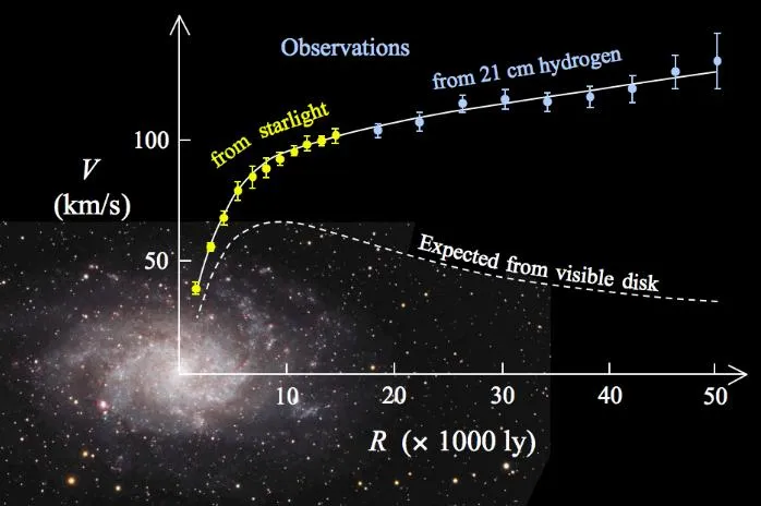 Curva de rotación de la galaxia espiral Messier 33