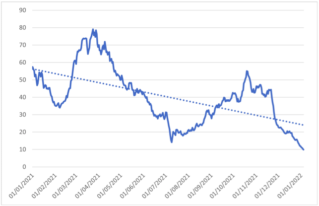 Ingresos en hospital por 1.000 contagios