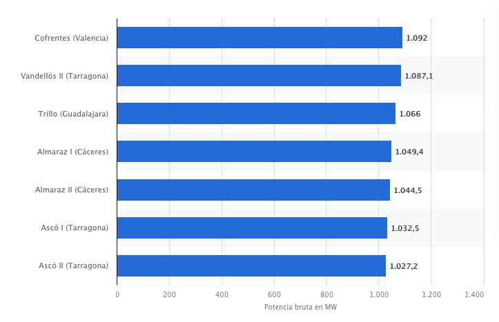 Potencia eléctrica de las centrales nucleares españolas en 2022